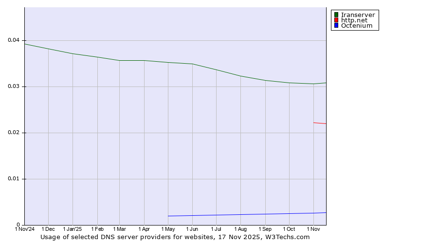Historical trends in the usage of Iranserver vs. http.net vs. Octenium