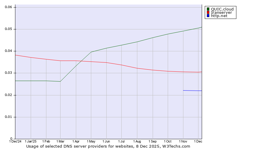 Historical trends in the usage of QUIC.cloud vs. Iranserver vs. http.net