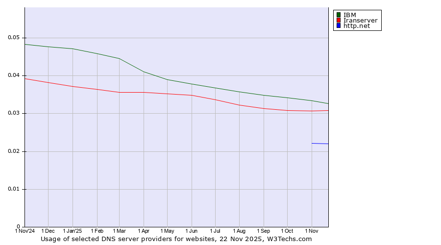 Historical trends in the usage of IBM vs. Iranserver vs. http.net
