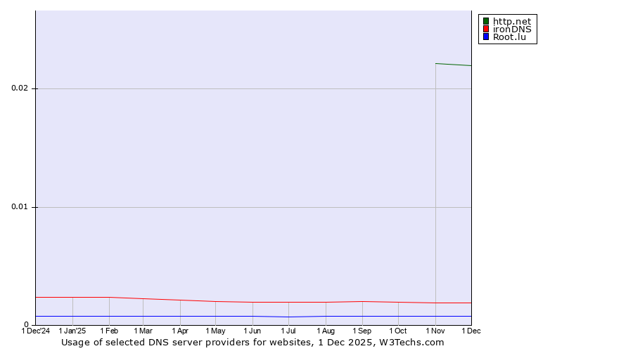 Historical trends in the usage of http.net vs. ironDNS vs. Root.lu