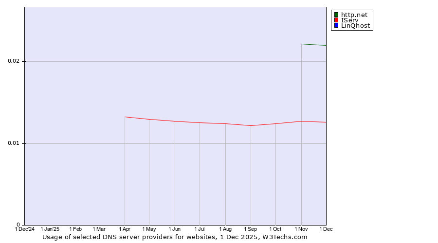 Historical trends in the usage of http.net vs. IServ vs. LinQhost