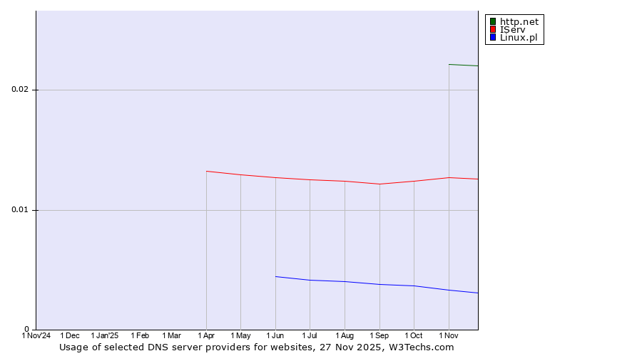 Historical trends in the usage of http.net vs. IServ vs. Linux.pl