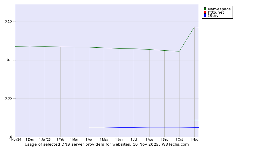 Historical trends in the usage of Namespace vs. http.net vs. IServ