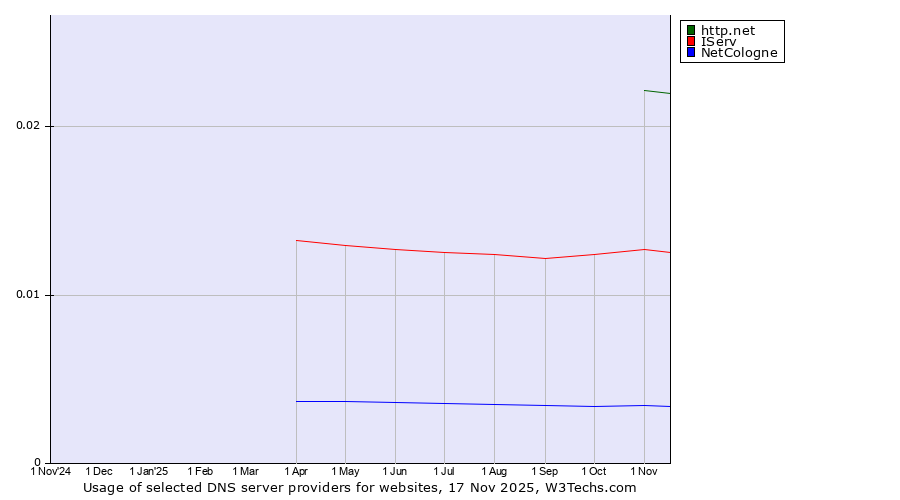 Historical trends in the usage of http.net vs. IServ vs. NetCologne