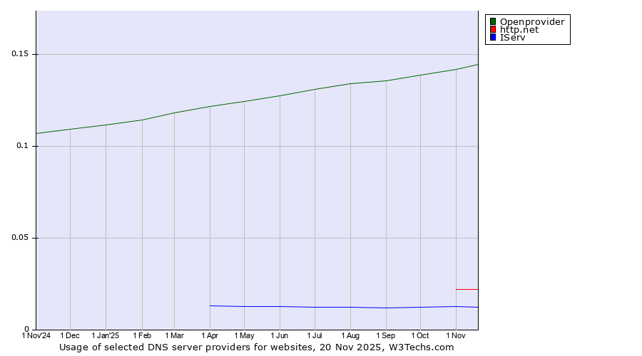 Historical trends in the usage of Openprovider vs. http.net vs. IServ