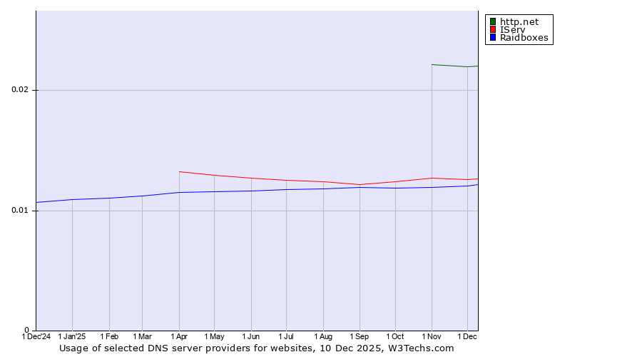 Historical trends in the usage of http.net vs. IServ vs. Raidboxes