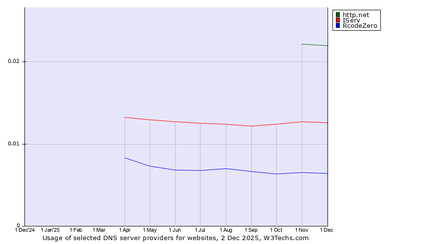 Historical trends in the usage of http.net vs. IServ vs. RcodeZero