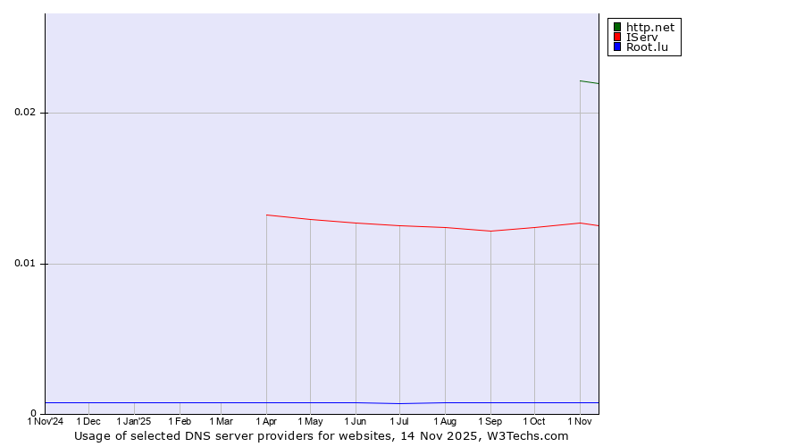 Historical trends in the usage of http.net vs. IServ vs. Root.lu