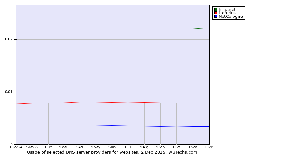Historical trends in the usage of http.net vs. iTopPlus vs. NetCologne