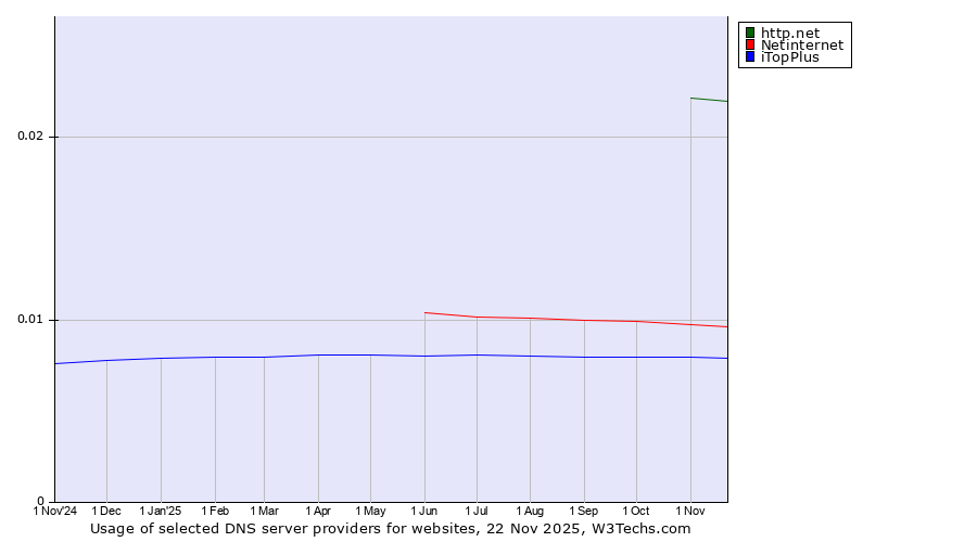 Historical trends in the usage of http.net vs. Netinternet vs. iTopPlus
