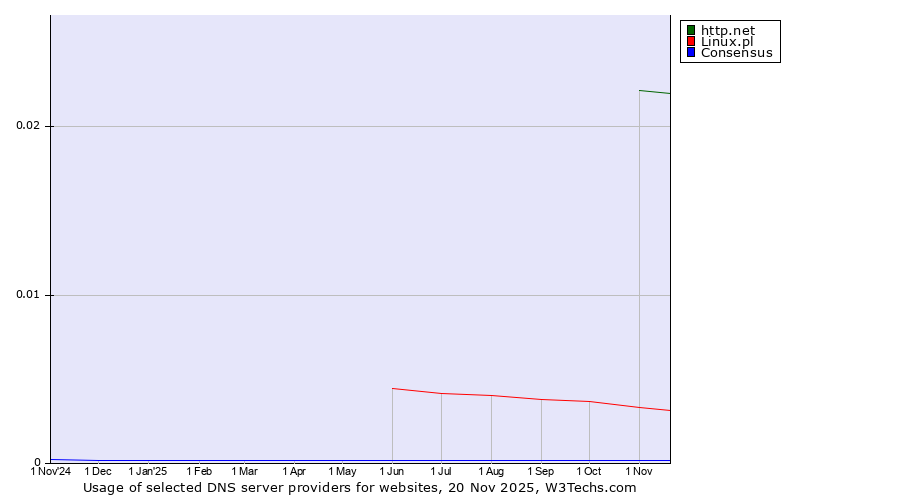 Historical trends in the usage of http.net vs. Linux.pl vs. Consensus