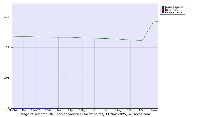 Historical trends in the usage of Namespace vs. http.net vs. Consensus