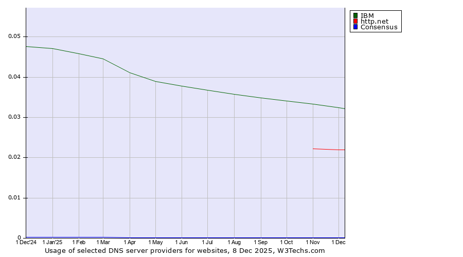 Historical trends in the usage of IBM vs. http.net vs. Consensus