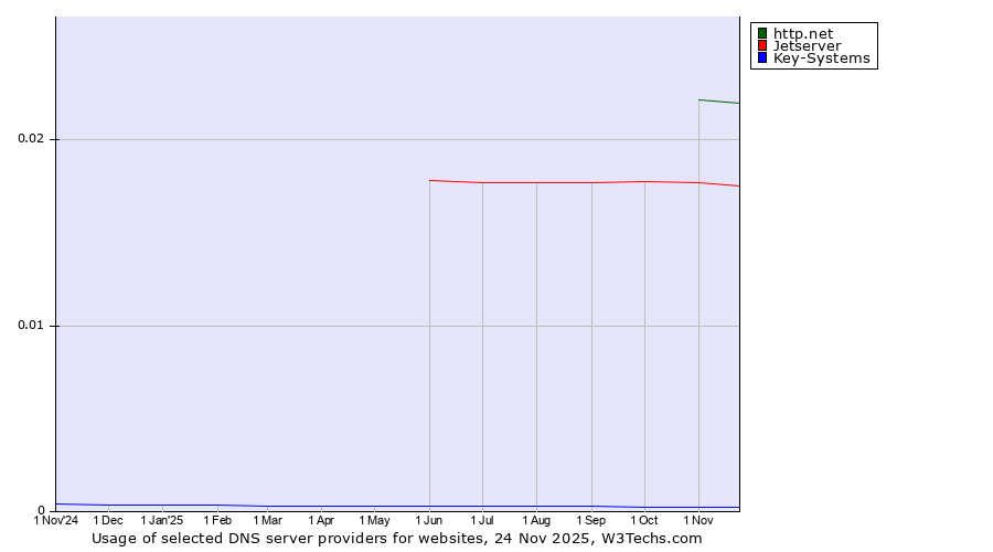 Historical trends in the usage of http.net vs. Jetserver vs. Key-Systems