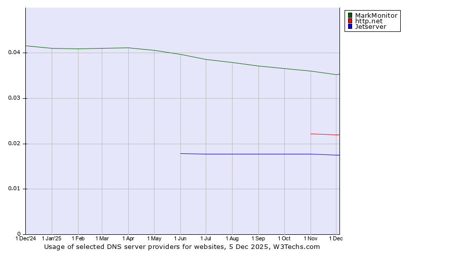 Historical trends in the usage of MarkMonitor vs. http.net vs. Jetserver