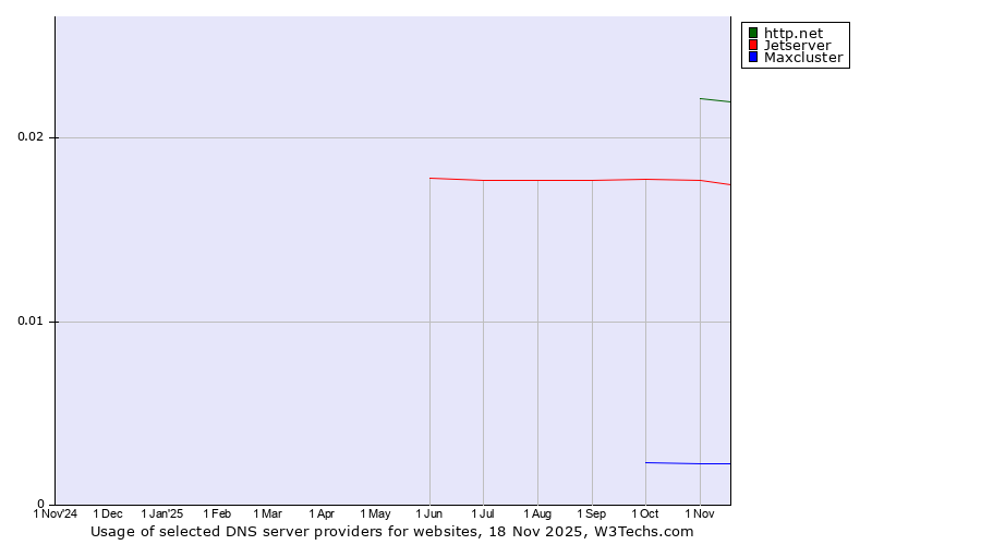 Historical trends in the usage of http.net vs. Jetserver vs. Maxcluster