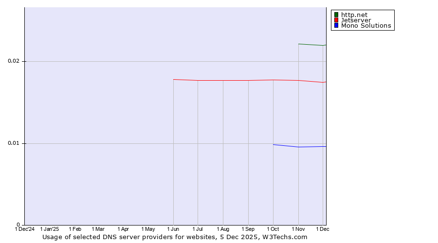 Historical trends in the usage of http.net vs. Jetserver vs. Mono Solutions