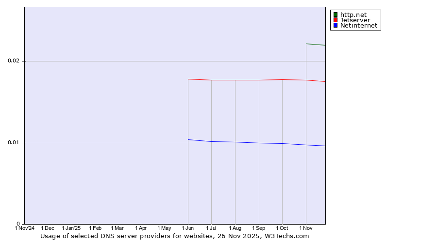 Historical trends in the usage of http.net vs. Jetserver vs. Netinternet