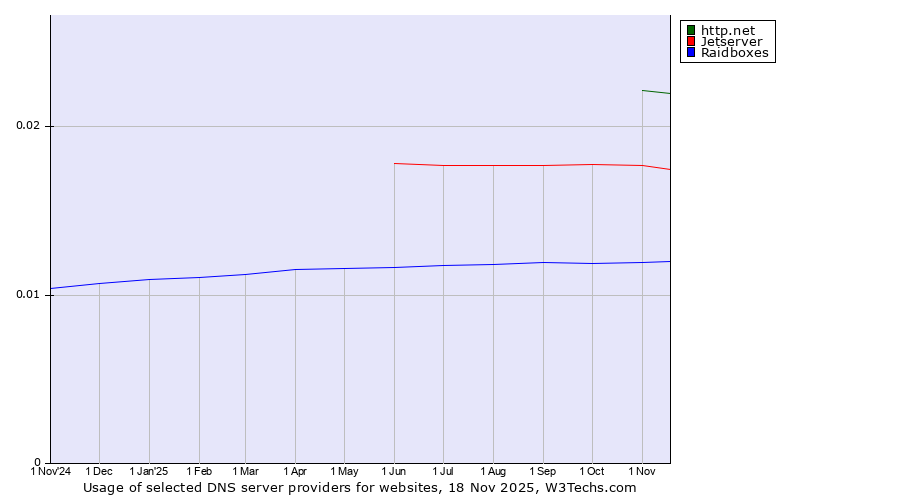 Historical trends in the usage of http.net vs. Jetserver vs. Raidboxes