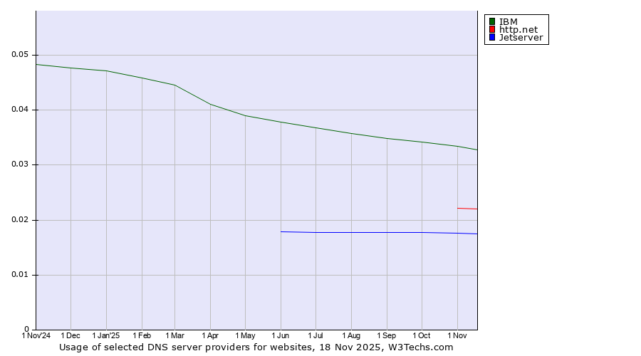 Historical trends in the usage of IBM vs. http.net vs. Jetserver