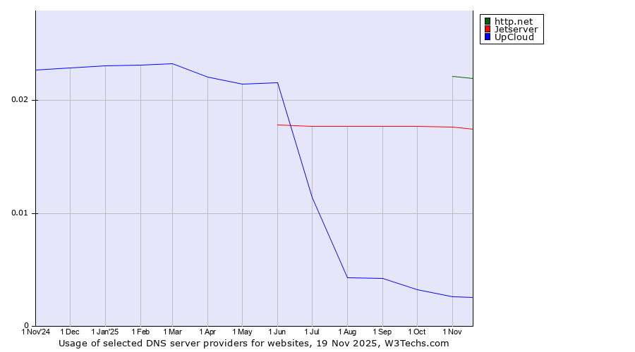 Historical trends in the usage of http.net vs. Jetserver vs. UpCloud