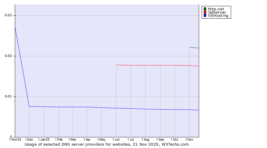 Historical trends in the usage of http.net vs. Jetserver vs. VSHosting