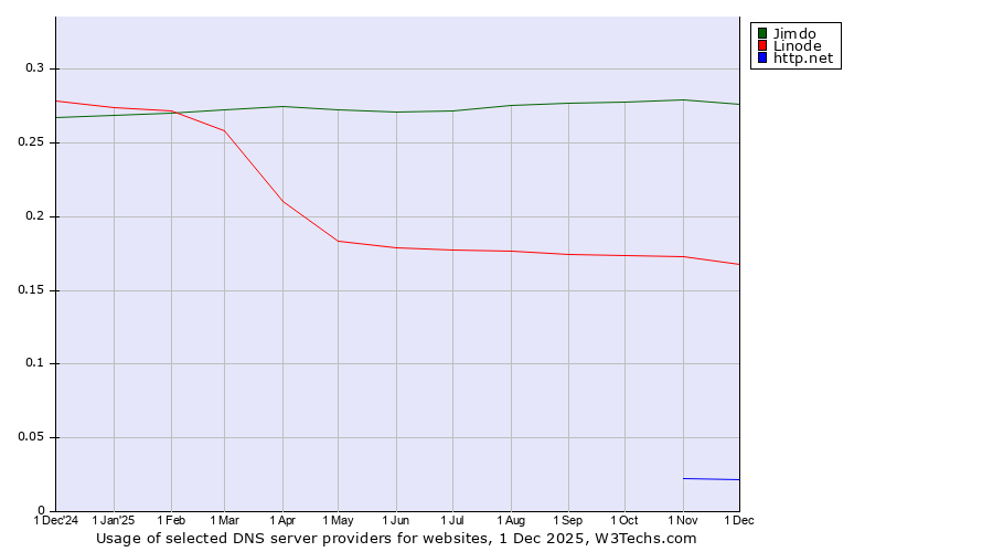 Historical trends in the usage of Jimdo vs. Linode vs. http.net