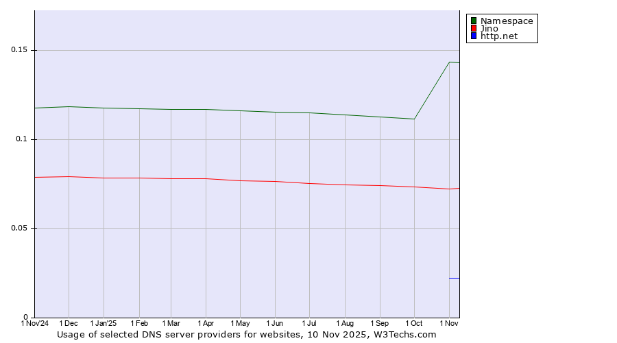 Historical trends in the usage of Namespace vs. Jino vs. http.net