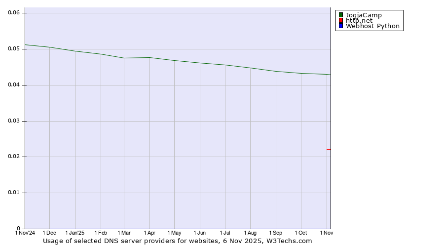 Historical trends in the usage of JogjaCamp vs. http.net vs. Webhost Python