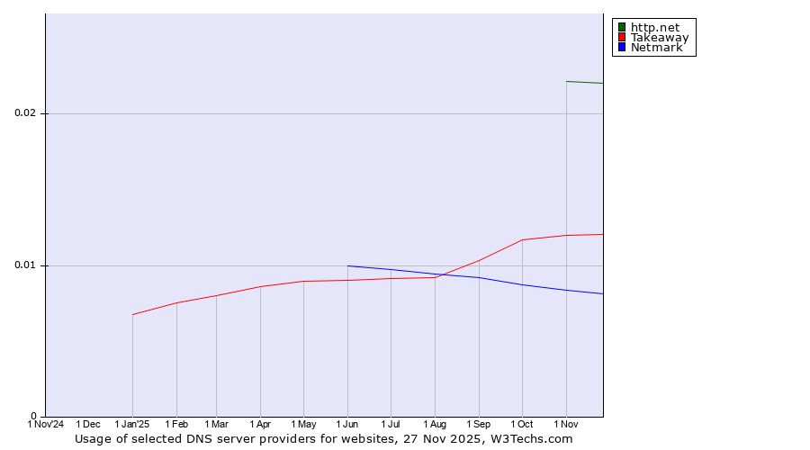 Historical trends in the usage of http.net vs. Takeaway vs. Netmark