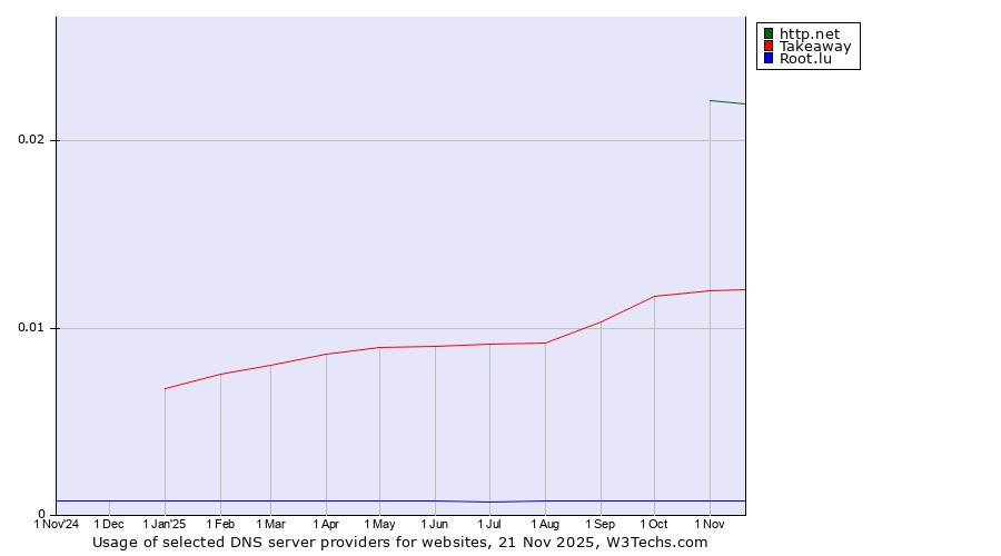 Historical trends in the usage of http.net vs. Takeaway vs. Root.lu