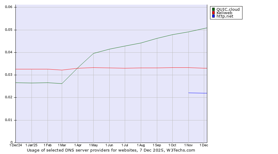 Historical trends in the usage of QUIC.cloud vs. Keliweb vs. http.net