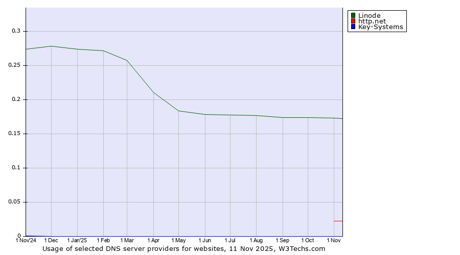 Historical trends in the usage of Linode vs. http.net vs. Key-Systems