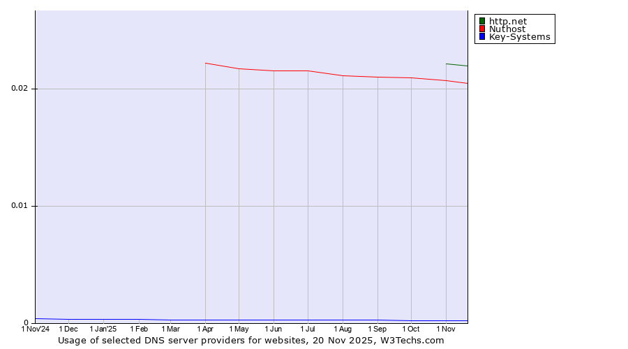 Historical trends in the usage of http.net vs. Nuthost vs. Key-Systems