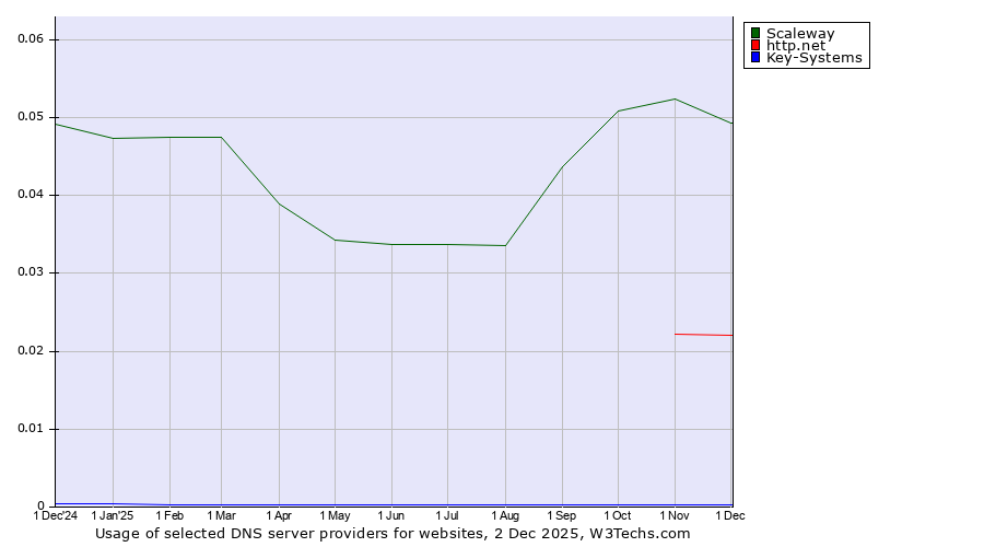 Historical trends in the usage of Scaleway vs. http.net vs. Key-Systems