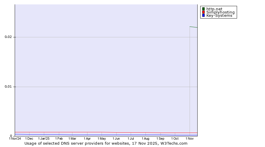 Historical trends in the usage of http.net vs. Simplyhosting vs. Key-Systems
