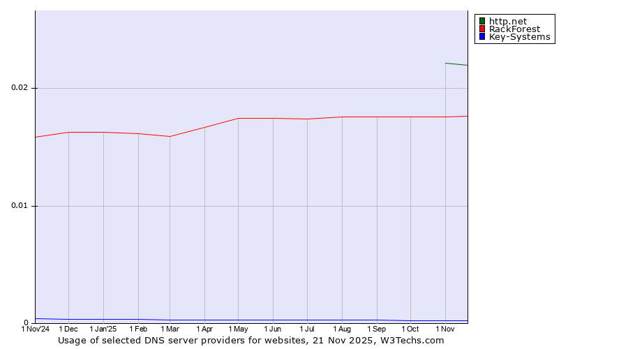 Historical trends in the usage of http.net vs. RackForest vs. Key-Systems