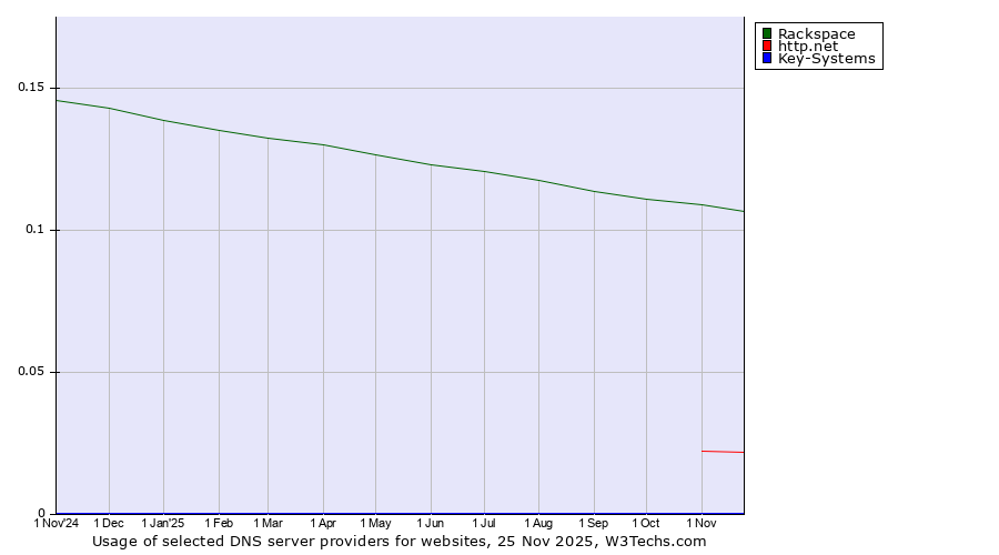 Historical trends in the usage of Rackspace vs. http.net vs. Key-Systems
