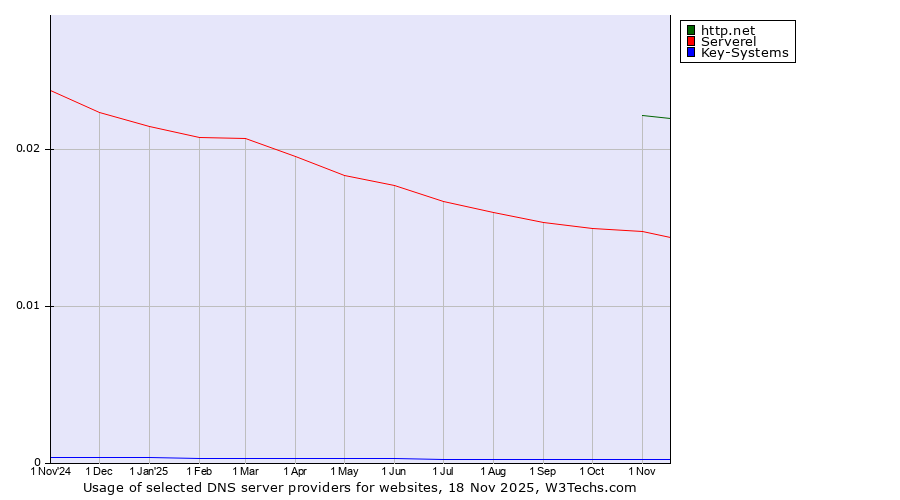 Historical trends in the usage of http.net vs. Serverel vs. Key-Systems