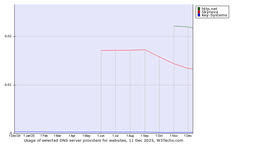 Historical trends in the usage of http.net vs. Skynova vs. Key-Systems