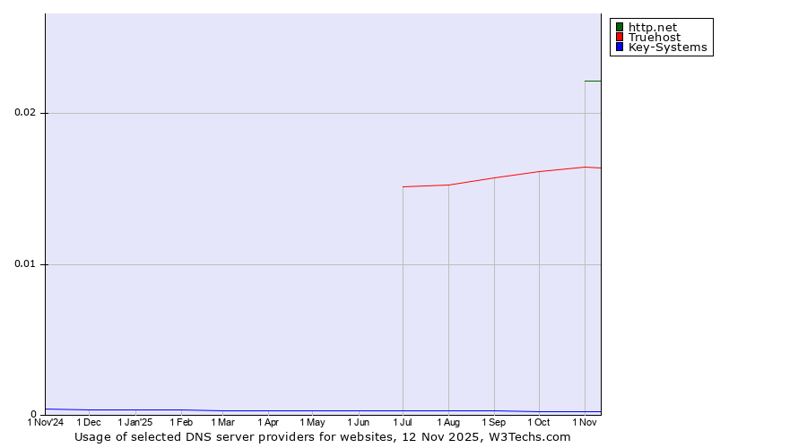 Historical trends in the usage of http.net vs. Truehost vs. Key-Systems
