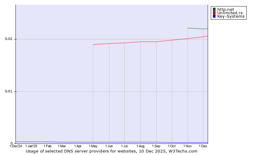 Historical trends in the usage of http.net vs. Unlimited.rs vs. Key-Systems