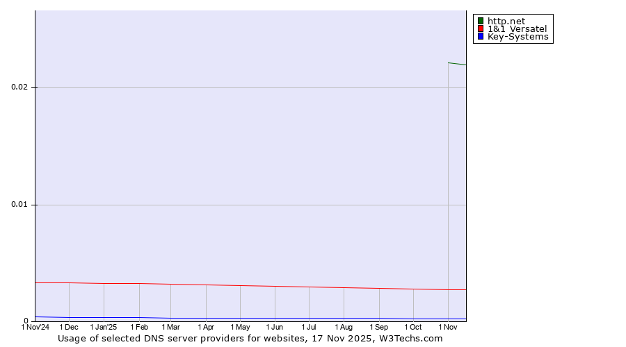 Historical trends in the usage of http.net vs. 1&1 Versatel vs. Key-Systems