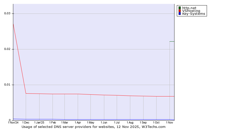 Historical trends in the usage of http.net vs. VSHosting vs. Key-Systems