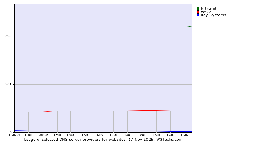 Historical trends in the usage of http.net vs. we22 vs. Key-Systems