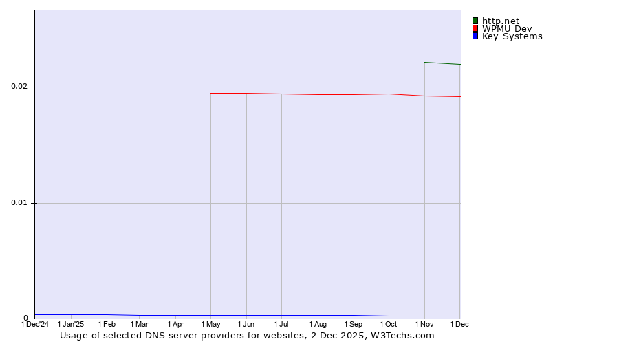 Historical trends in the usage of http.net vs. WPMU Dev vs. Key-Systems