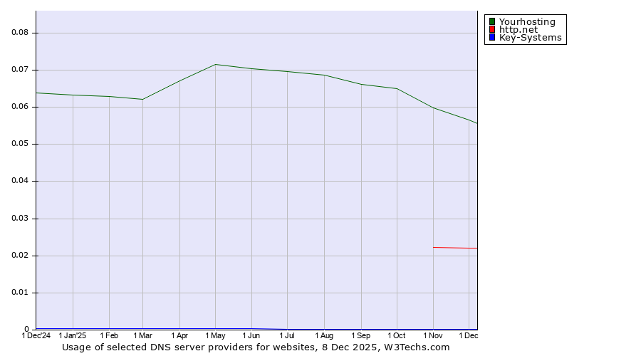 Historical trends in the usage of Yourhosting vs. http.net vs. Key-Systems