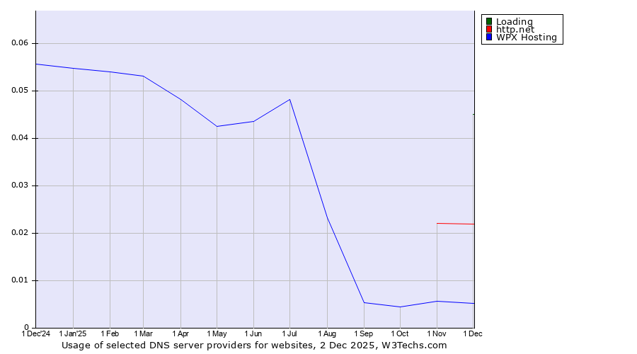 Historical trends in the usage of Loading vs. http.net vs. WPX Hosting