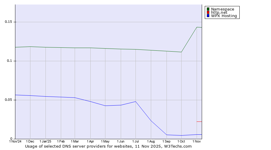 Historical trends in the usage of Namespace vs. http.net vs. WPX Hosting