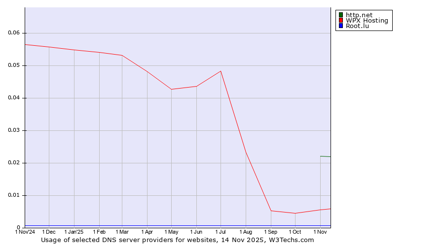 Historical trends in the usage of http.net vs. WPX Hosting vs. Root.lu